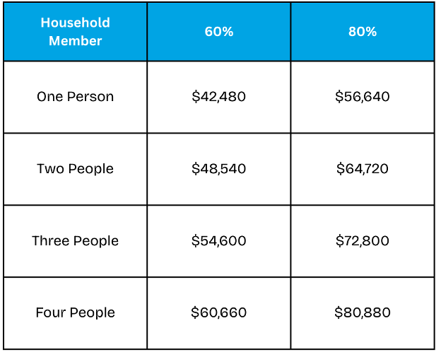 chart with qualification details